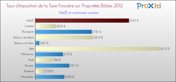 Taux d'imposition de la taxe foncière sur le bati 2012 pour MèZE et les communes proches Comparaison des taux d'imposition de la taxe foncière sur le bati 2012 pour MèZE et les communes voisines