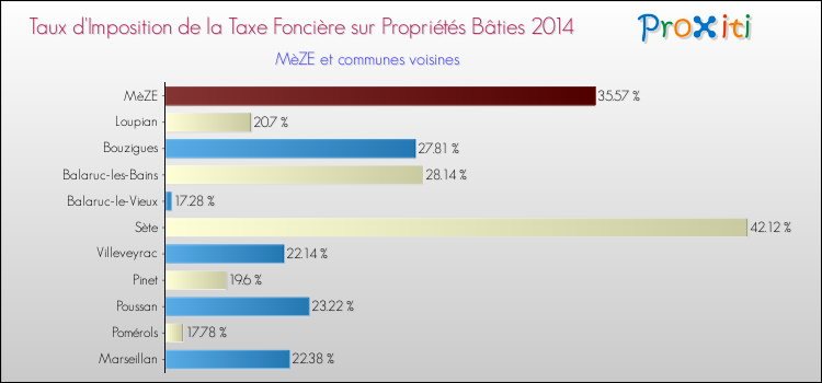 Taux d'imposition de la taxe foncière sur le bati 2014 pour MèZE et les communes proches Comparaison des taux d'imposition de la taxe foncière sur le bati 2014 pour MèZE et les communes voisines