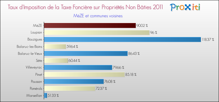 Taux d'imposition de la taxe foncière sur les immeubles et terrains non batis 2011 pour MèZE et les communes proches Comparaison des taux d'imposition de la taxe foncière sur les immeubles et terrains non batis 2011 pour MèZE et les communes voisines
