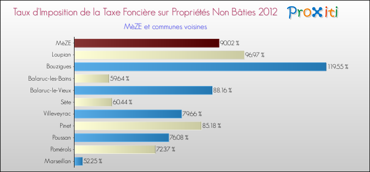 Taux d'imposition de la taxe foncière sur les immeubles et terrains non batis 2012 pour MèZE et les communes proches Comparaison des taux d'imposition de la taxe foncière sur les immeubles et terrains non batis 2012 pour MèZE et les communes voisines