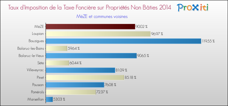 Taux d'imposition de la taxe foncière sur les immeubles et terrains non batis 2014 pour MèZE et les communes proches Comparaison des taux d'imposition de la taxe foncière sur les immeubles et terrains non batis 2014 pour MèZE et les communes voisines