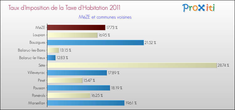 Taux d'imposition de la taxe d'habitation 2011 pour MèZE et les communes proches Comparaison des taux d'imposition de la taxe d'habitation 2011 pour MèZE et les communes voisines