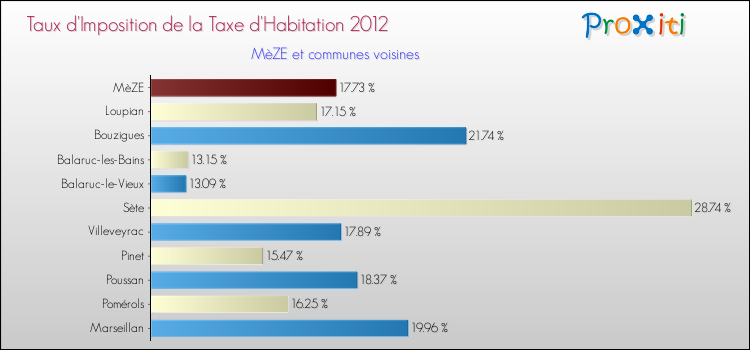 Taux d'imposition de la taxe d'habitation 2012 pour MèZE et les communes proches Comparaison des taux d'imposition de la taxe d'habitation 2012 pour MèZE et les communes voisines