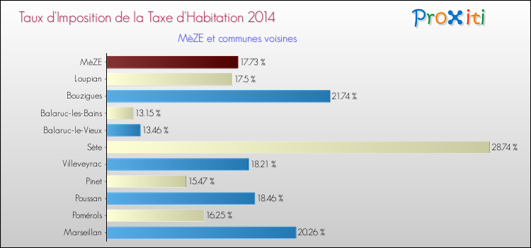 Taux d'imposition de la taxe d'habitation 2014 pour MèZE et les communes proches Comparaison des taux d'imposition de la taxe d'habitation 2014 pour MèZE et les communes voisines