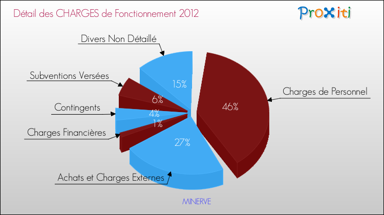 Décomposition des Charges de Fonctionnement 2012 de la commune de MINERVE Charges de Fonctionnement 2012 pour la commune de MINERVE