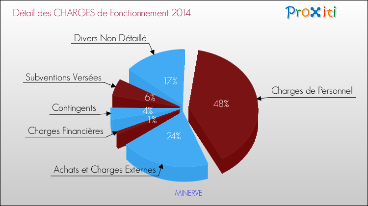 Décomposition des Charges de Fonctionnement 2014 de la commune de MINERVE Charges de Fonctionnement 2014 pour la commune de MINERVE