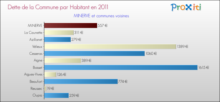 Dette par habitant de la commune en 2011 pour MINERVE et les communes proches Comparaison de la dette par habitant de la commune en 2011 pour MINERVE et les communes voisines