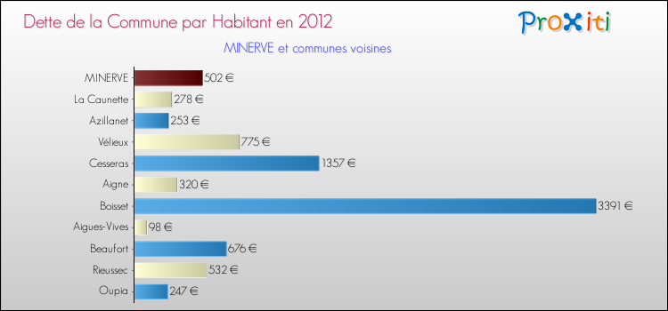 Dette par habitant de la commune en 2012 pour MINERVE et les communes proches Comparaison de la dette par habitant de la commune en 2012 pour MINERVE et les communes voisines