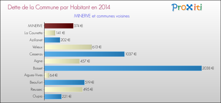 Dette par habitant de la commune en 2014 pour MINERVE et les communes proches Comparaison de la dette par habitant de la commune en 2014 pour MINERVE et les communes voisines