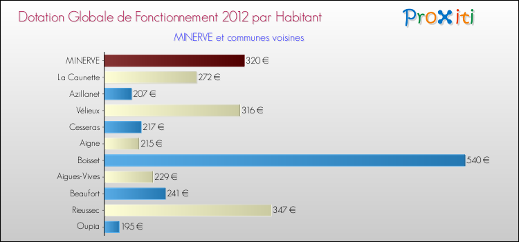 Montant des dotations globales de fonctionnement DGF par Habitant pour MINERVE et les communes proches Comparaison des des dotations globales de fonctionnement DGF par habitant pour MINERVE et les communes voisines
