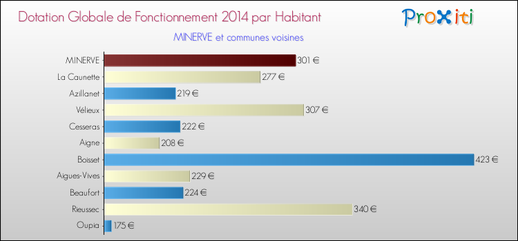 Montant des dotations globales de fonctionnement DGF par Habitant pour MINERVE et les communes proches en 2014. Comparaison des des dotations globales de fonctionnement DGF par habitant pour MINERVE et les communes voisines en 2014.