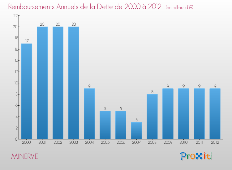 Evolution de l'annuité de la dette pour la commune de MINERVE de 2000 à 2012 Annuités de la dette pour MINERVE de 2000 à 2012