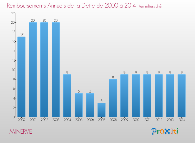 Evolution de l'annuité de la dette pour la commune de MINERVE de 2000 à 2014 Annuités de la dette pour MINERVE de 2000 à 2014
