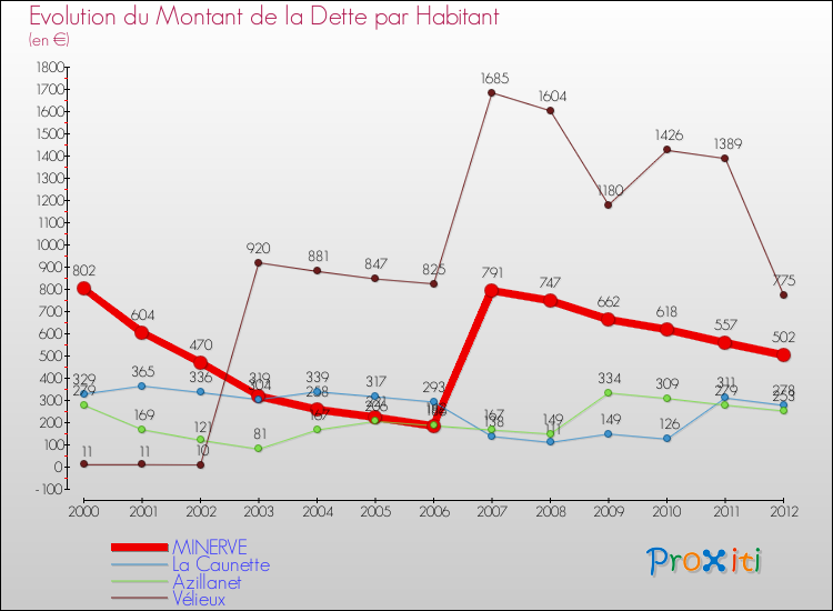 Evolution de la dette par habitant pour la commune de MINERVE et les communes proches de 2000 à 2012 Comparaison de la dette par habitant pour MINERVE et les communes voisines de 2000 à 2012