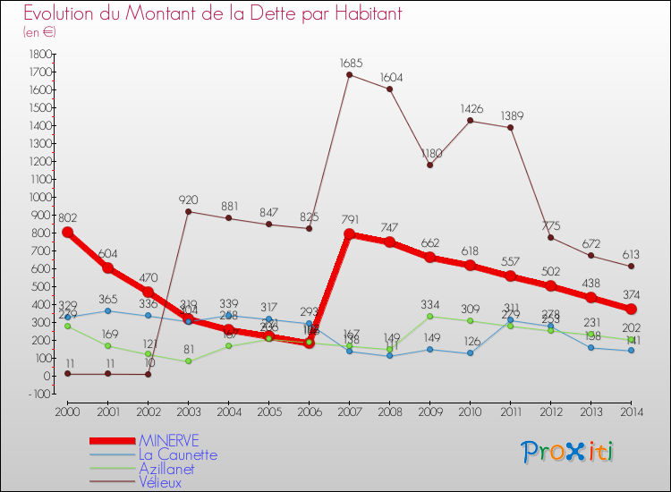 Evolution de la dette par habitant pour la commune de MINERVE et les communes proches de 2000 à 2014 Comparaison de la dette par habitant pour MINERVE et les communes voisines de 2000 à 2014
