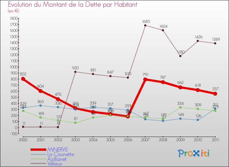 Evolution de la dette par habitant pour la commune de MINERVE et les communes proches Comparaison de la dette par habitant pour MINERVE et les communes voisines