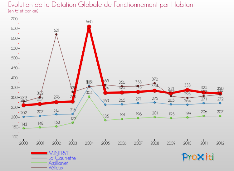 Evolution et montant de la dotation globale de fonctionnement par Habitant pour MINERVE et les communes proches Comparaison des dotations globales de fonctionnement par habitant pour MINERVE et les communes voisines