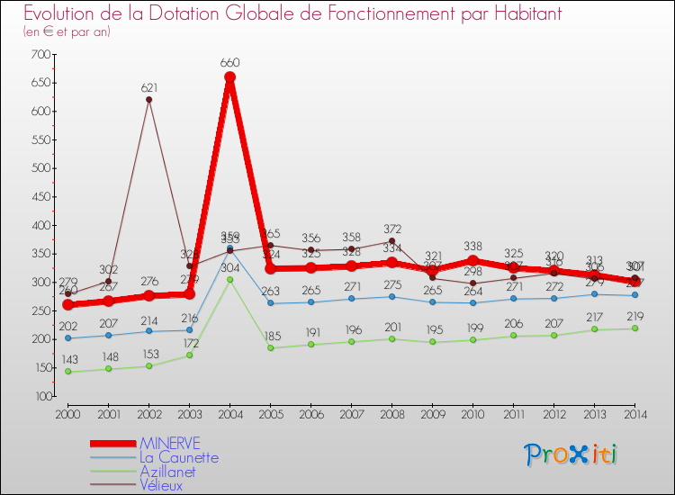 Evolution et montant de la dotation globale de fonctionnement par Habitant pour MINERVE et les communes proches de 2000 à 2014. Comparaison des dotations globales de fonctionnement par habitant pour MINERVE et les communes voisines de 2000 à 2014.