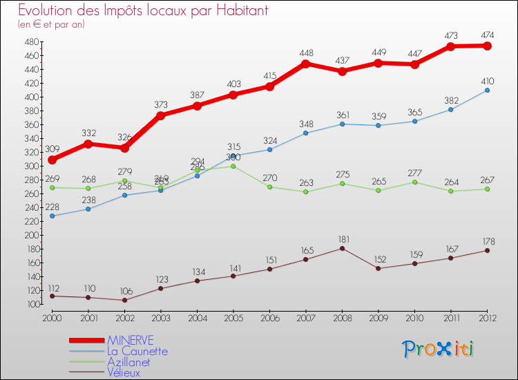 Evolution et montant des impôts locaux par Habitant pour MINERVE et les communes proches Comparaison des impôts locaux par habitant pour MINERVE et les communes voisines