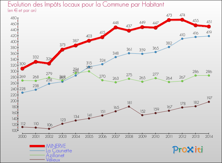 Evolution et montant des impôts locaux par Habitant pour MINERVE et les communes proches de 2000 à 2014 Comparaison des impôts locaux par habitant pour MINERVE et les communes voisines de 2000 à 2014