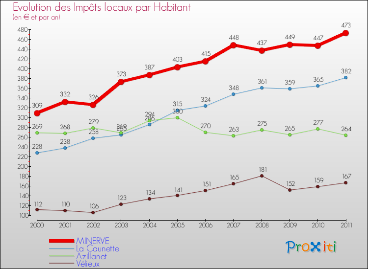 Evolution et montant des impôts locaux par Habitant pour MINERVE et les communes proches Comparaison des impôts locaux par habitant pour MINERVE et les communes voisines