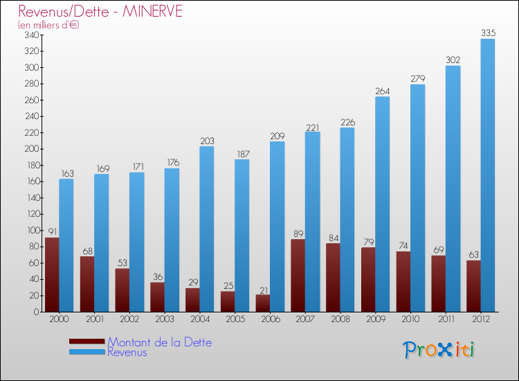 Evolution comparée de la dette et des revenus pour la commune de MINERVE de 2000 à 2012 Comparaison de la dette et des revenus pour MINERVE de 2000 à 2012