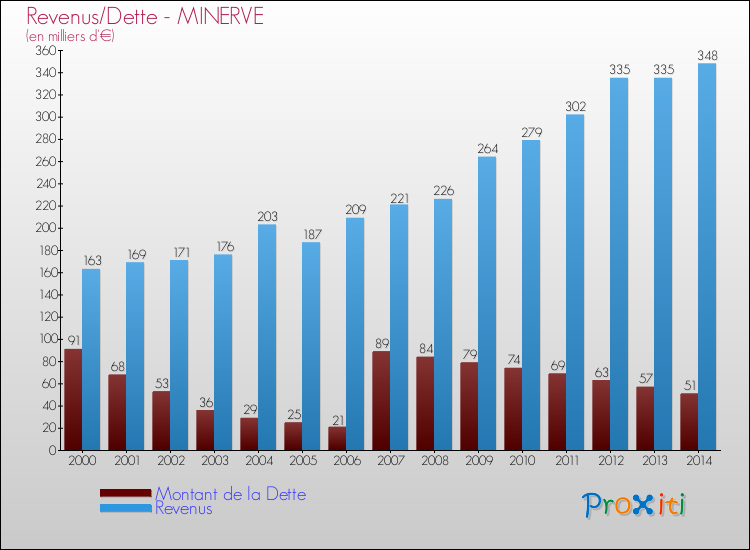 Evolution comparée de la dette et des revenus pour la commune de MINERVE de 2000 à 2014 Comparaison de la dette et des revenus pour MINERVE de 2000 à 2014