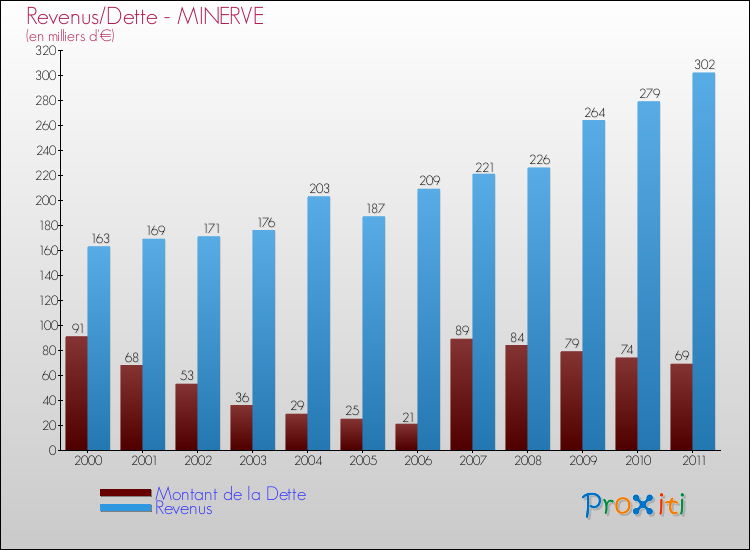 Evolution comparée de la dette et des revenus pour la commune de MINERVE de 2000 à 2011 Comparaison de la dette et des revenus pour MINERVE de 2000 à 2011