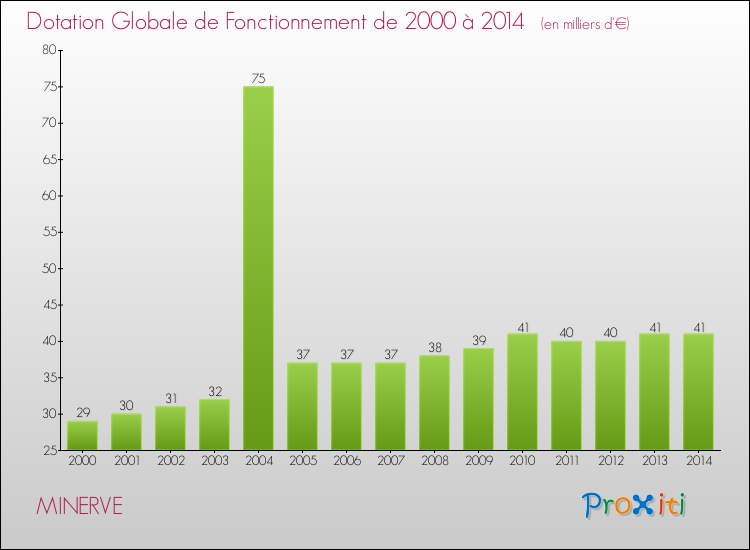 Evolution du montant de la Dotation Globale de Fonctionnement pour la commune de MINERVE de 2000 à 2014 Evolution du montant de la Dotation Globale de Fonctionnement pour MINERVE de 2000 à 2014