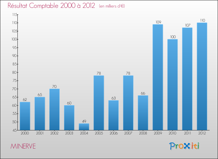 Evolution du résultat comptable pour la commune de MINERVE de 2000 à 2012 Evolution du résultat comptable pour MINERVE de 2000 à 2012
