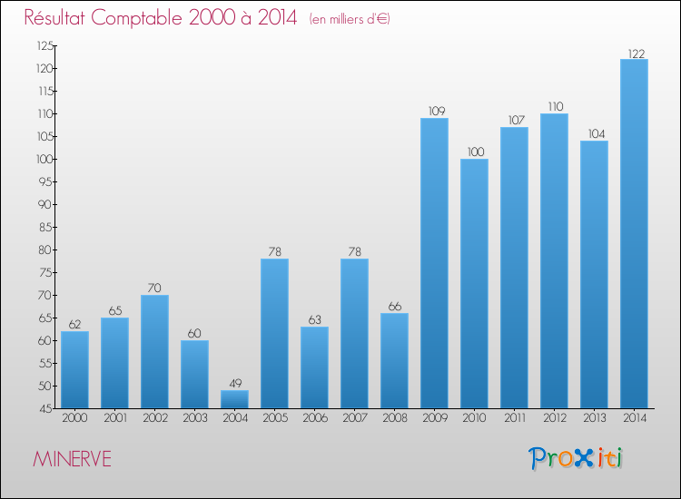 Evolution du résultat comptable pour la commune de MINERVE de 2000 à 2014 Evolution du résultat comptable pour MINERVE de 2000 à 2014