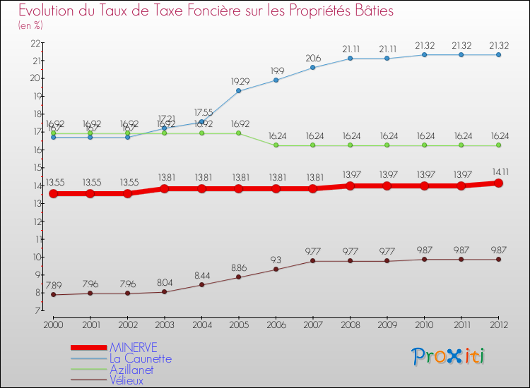 Evolution du taux de la taxe foncière sur le bati pour MINERVE et les communes proches de 2000 à 2012 Comparaison des taux de taxe foncière sur le bati pour MINERVE et les communes voisines de 2000 à 2012
