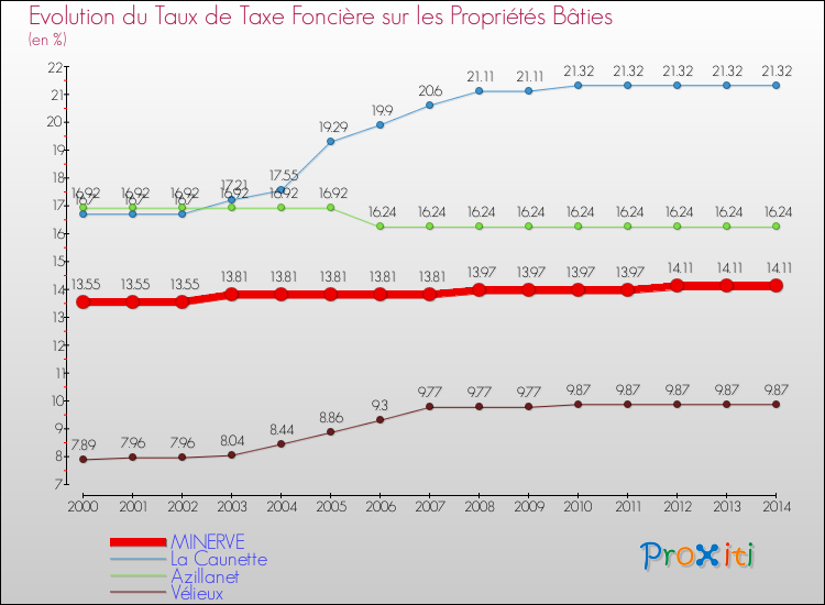 Evolution du taux de la taxe foncière sur le bati pour MINERVE et les communes proches de 2000 à 2014 Comparaison des taux de taxe foncière sur le bati pour MINERVE et les communes voisines de 2000 à 2014