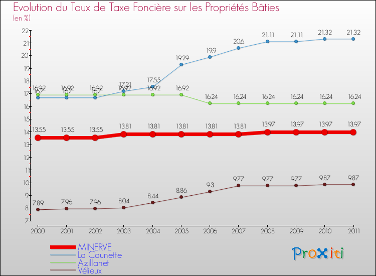 Evolution du taux de la taxe foncière sur le bati pour MINERVE et les communes proches Comparaison des taux de taxe foncière sur le bati pour MINERVE et les communes voisines