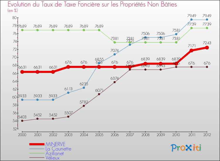 Evolution du taux de la taxe foncière sur les immeubles et terrains non batis pour MINERVE et les communes proches de 2000 à 2012 Comparaison des taux de la taxe foncière sur les immeubles et terrains non batis pour MINERVE et les communes voisines de 2000 à 2012