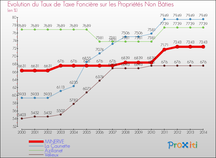 Evolution du taux de la taxe foncière sur les immeubles et terrains non batis pour MINERVE et les communes proches de 2000 à 2014 Comparaison des taux de la taxe foncière sur les immeubles et terrains non batis pour MINERVE et les communes voisines de 2000 à 2014