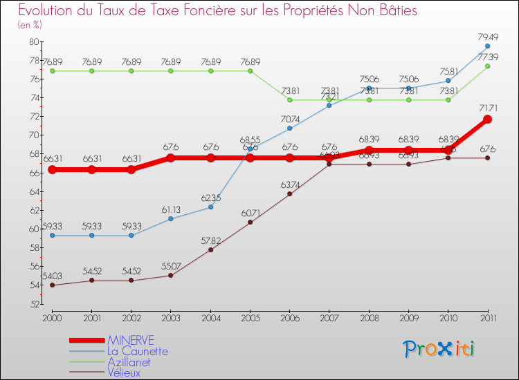 Evolution du taux de la taxe foncière sur les immeubles et terrains non batis pour MINERVE et les communes proches Comparaison des taux de la taxe foncière sur les immeubles et terrains non batis pour MINERVE et les communes voisines