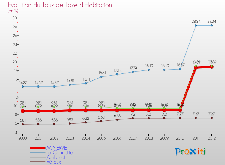 Evolution du taux de la taxe d'habitation pour MINERVE et les communes proches Comparaison des taux de la taxe d'habitation pour MINERVE et les communes voisines