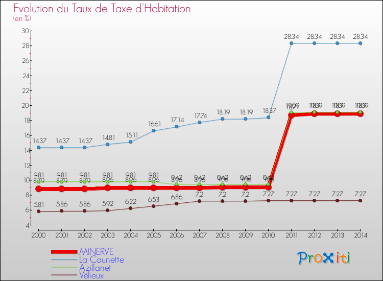 Evolution du taux de la taxe d'habitation pour MINERVE et les communes proches de 2000 à 2014 Comparaison des taux de la taxe d'habitation pour MINERVE et les communes voisines de 2000 à 2014