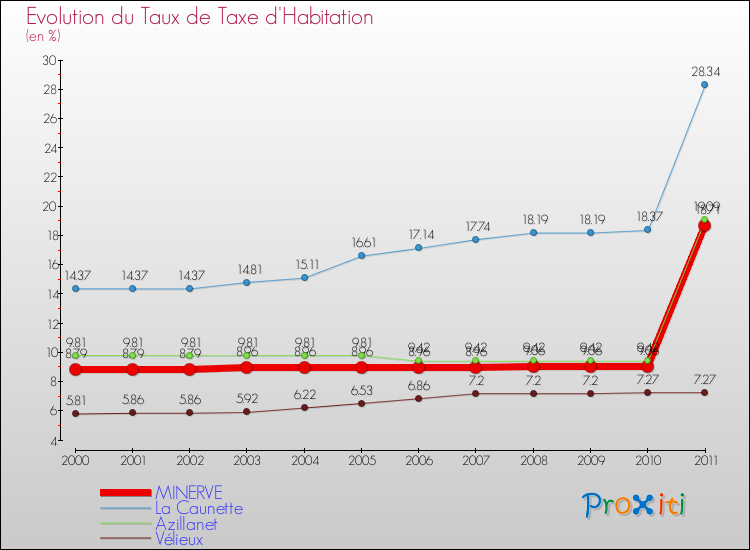 Evolution du taux de la taxe d'habitation pour MINERVE et les communes proches Comparaison des taux de la taxe d'habitation pour MINERVE et les communes voisines