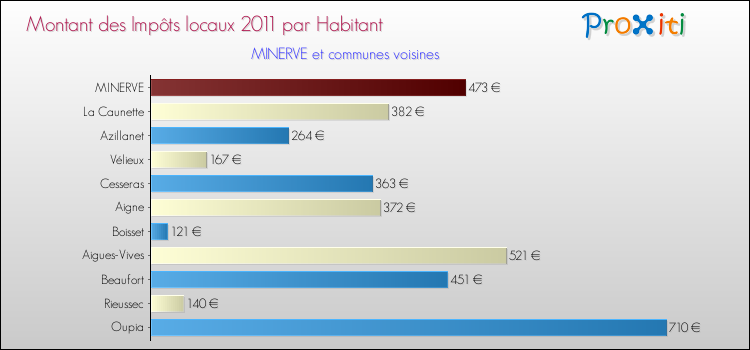 Montant des impôts locaux par Habitant pour MINERVE et les communes proches Comparaison des impôts locaux par habitant pour MINERVE et les communes voisines