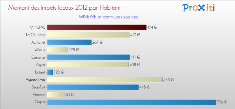 Montant des impôts locaux par Habitant pour MINERVE et les communes proches Comparaison des impôts locaux par habitant pour MINERVE et les communes voisines
