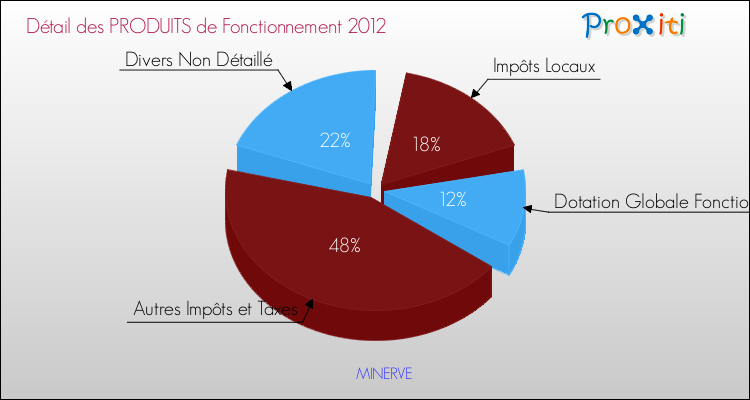 Décomposition du Budget de Fonctionnement 2012 de la commune de MINERVE Budget de Fonctionnement 2012 pour la commune de MINERVE