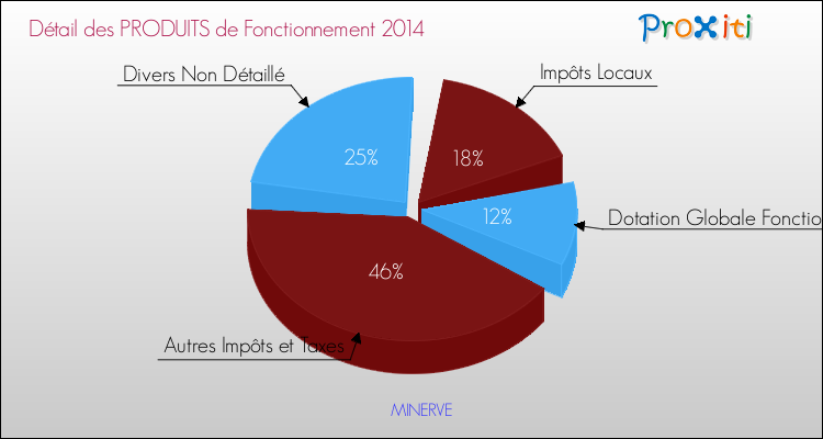Décomposition du Budget de Fonctionnement 2014 de la commune de MINERVE Budget de Fonctionnement 2014 pour la commune de MINERVE