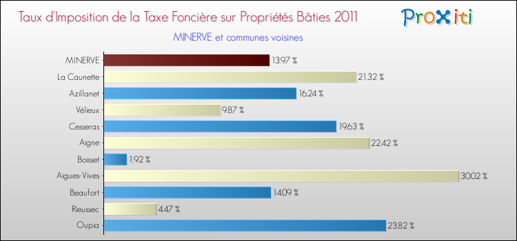 Taux d'imposition de la taxe foncière sur le bati 2011 pour MINERVE et les communes proches Comparaison des taux d'imposition de la taxe foncière sur le bati 2011 pour MINERVE et les communes voisines