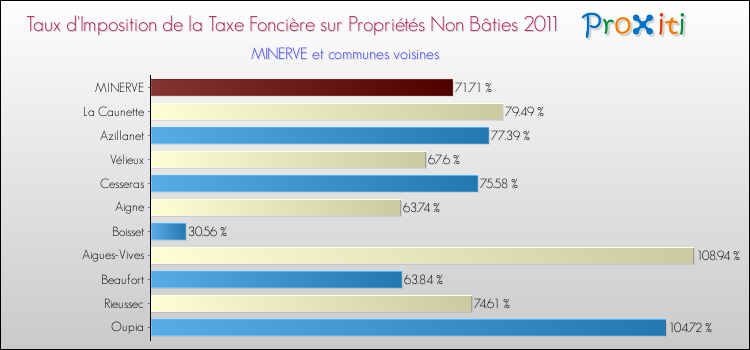 Taux d'imposition de la taxe foncière sur les immeubles et terrains non batis 2011 pour MINERVE et les communes proches Comparaison des taux d'imposition de la taxe foncière sur les immeubles et terrains non batis 2011 pour MINERVE et les communes voisines