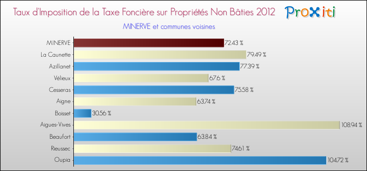 Taux d'imposition de la taxe foncière sur les immeubles et terrains non batis 2012 pour MINERVE et les communes proches Comparaison des taux d'imposition de la taxe foncière sur les immeubles et terrains non batis 2012 pour MINERVE et les communes voisines