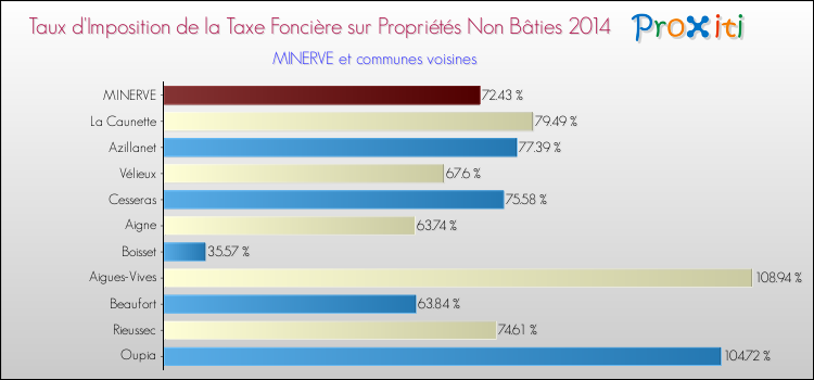 Taux d'imposition de la taxe foncière sur les immeubles et terrains non batis 2014 pour MINERVE et les communes proches Comparaison des taux d'imposition de la taxe foncière sur les immeubles et terrains non batis 2014 pour MINERVE et les communes voisines