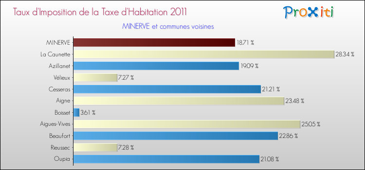 Taux d'imposition de la taxe d'habitation 2011 pour MINERVE et les communes proches Comparaison des taux d'imposition de la taxe d'habitation 2011 pour MINERVE et les communes voisines
