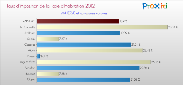 Taux d'imposition de la taxe d'habitation 2012 pour MINERVE et les communes proches Comparaison des taux d'imposition de la taxe d'habitation 2012 pour MINERVE et les communes voisines